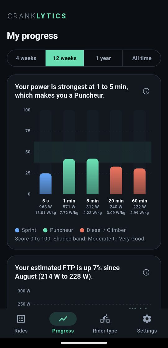 Progress chart of power by duration